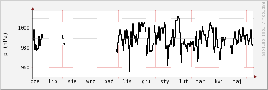 wykres przebiegu zmian ciśnienie