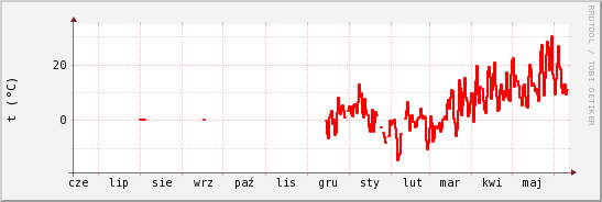 wykres przebiegu zmian temp powietrza