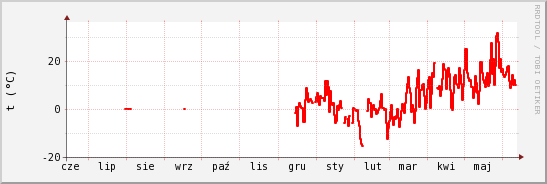 wykres przebiegu zmian temp powietrza