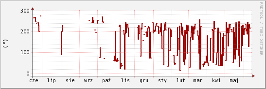 wykres przebiegu zmian kierunek wiatru (średni)