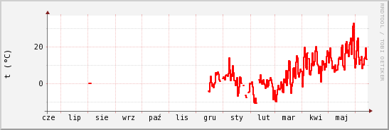 wykres przebiegu zmian temp powietrza