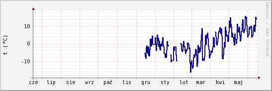 wykres przebiegu zmian temp. punktu rosy