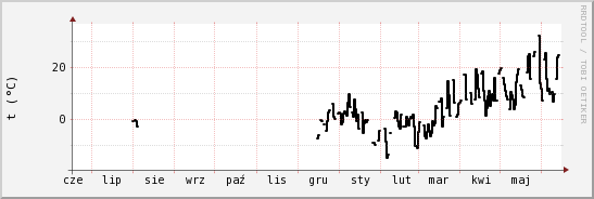 wykres przebiegu zmian windchill temp.