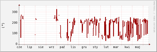 wykres przebiegu zmian kierunek wiatru (średni)