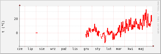 wykres przebiegu zmian temp powietrza