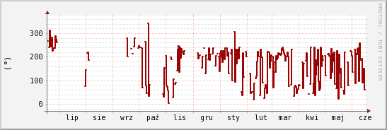 wykres przebiegu zmian kierunek wiatru (średni)