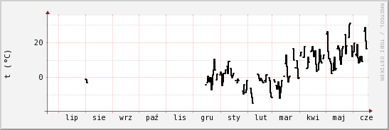 wykres przebiegu zmian windchill temp.