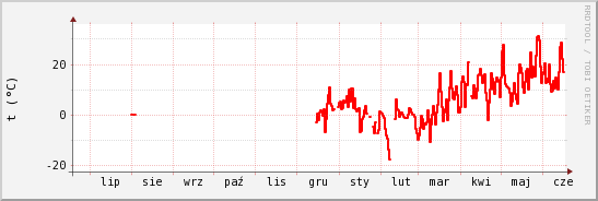 wykres przebiegu zmian temp powietrza