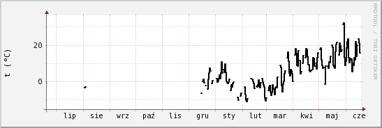 wykres przebiegu zmian windchill temp.