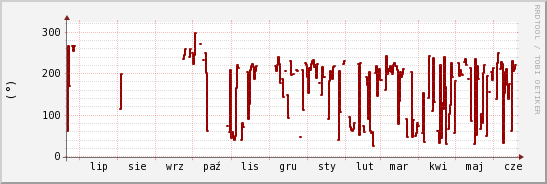 wykres przebiegu zmian kierunek wiatru (średni)