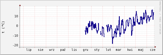 wykres przebiegu zmian temp. punktu rosy