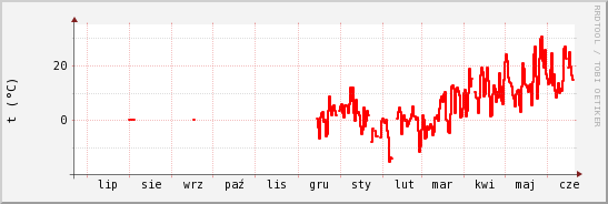 wykres przebiegu zmian temp powietrza