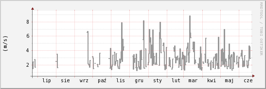 wykres przebiegu zmian średnia prędkość wiatru