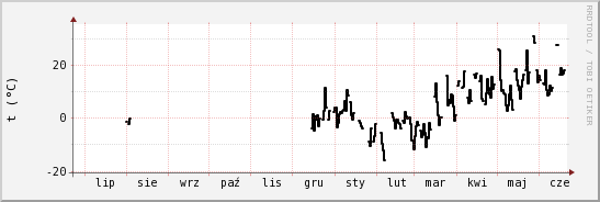 wykres przebiegu zmian windchill temp.