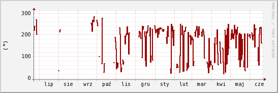 wykres przebiegu zmian kierunek wiatru (średni)