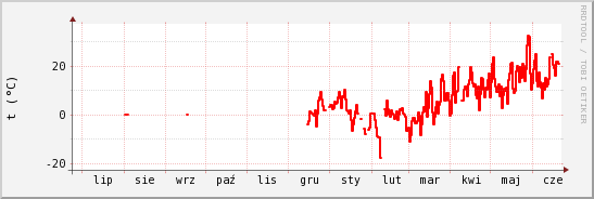 wykres przebiegu zmian temp powietrza