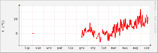 wykres przebiegu zmian temp powietrza