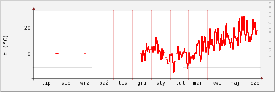 wykres przebiegu zmian temp powietrza