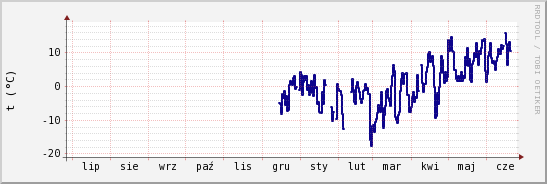 wykres przebiegu zmian temp. punktu rosy