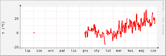 wykres przebiegu zmian temp powietrza