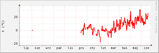 wykres przebiegu zmian temp powietrza