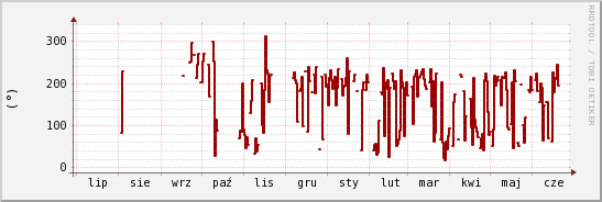 wykres przebiegu zmian kierunek wiatru (średni)