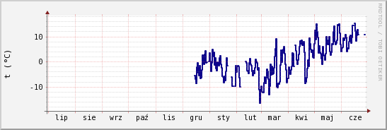 wykres przebiegu zmian temp. punktu rosy