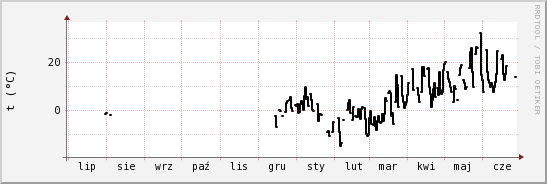 wykres przebiegu zmian windchill temp.