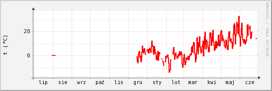 wykres przebiegu zmian temp powietrza