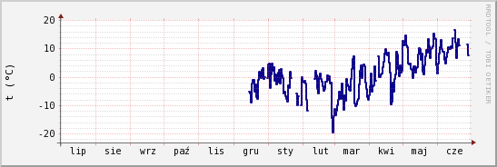 wykres przebiegu zmian temp. punktu rosy