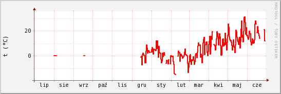 wykres przebiegu zmian temp powietrza