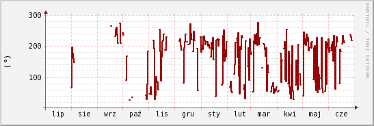 wykres przebiegu zmian kierunek wiatru (średni)