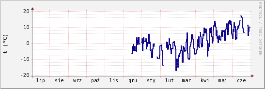 wykres przebiegu zmian temp. punktu rosy