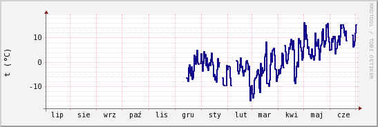 wykres przebiegu zmian temp. punktu rosy