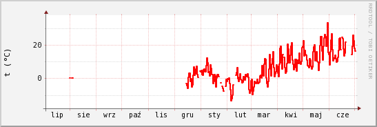 wykres przebiegu zmian temp powietrza