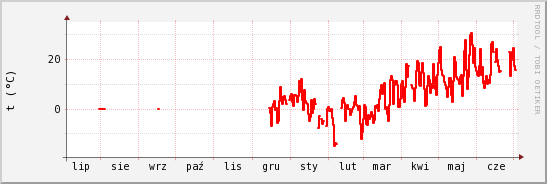 wykres przebiegu zmian temp powietrza