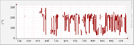 wykres przebiegu zmian kierunek wiatru (średni)