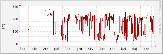 wykres przebiegu zmian kierunek wiatru (średni)