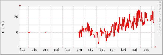 wykres przebiegu zmian temp powietrza