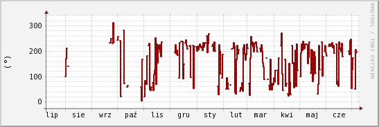 wykres przebiegu zmian kierunek wiatru (średni)