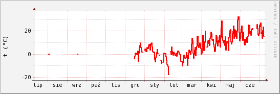 wykres przebiegu zmian temp powietrza