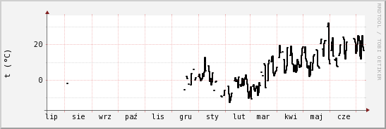 wykres przebiegu zmian windchill temp.