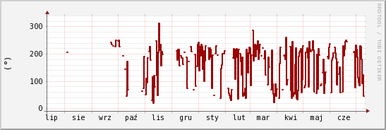 wykres przebiegu zmian kierunek wiatru (średni)