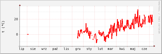 wykres przebiegu zmian temp powietrza