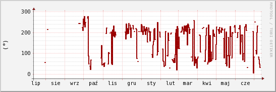 wykres przebiegu zmian kierunek wiatru (średni)