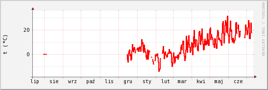 wykres przebiegu zmian temp powietrza