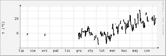 wykres przebiegu zmian windchill temp.