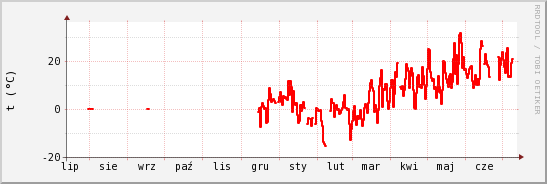 wykres przebiegu zmian temp powietrza