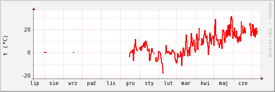 wykres przebiegu zmian temp powietrza