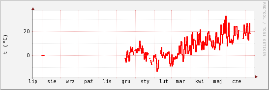 wykres przebiegu zmian temp powietrza